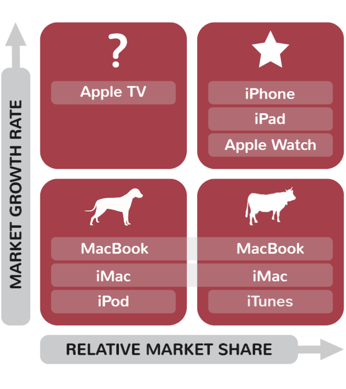 BCG Growth-Share Matrix for Apple