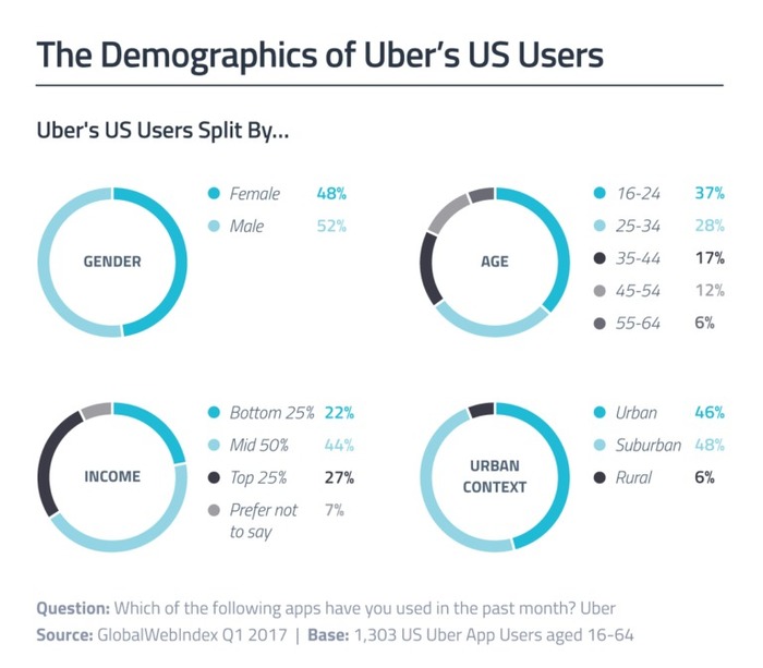 Graph depicting Uber